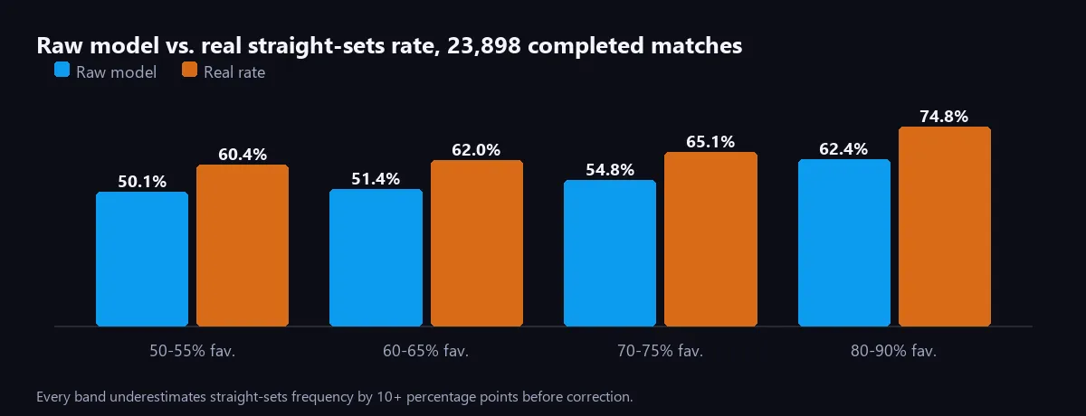 Grouped bar chart comparing raw model prediction against real straight-sets rate across four favorite bands: 50-55% favorites at 50.1% predicted vs 60.4% real, 60-65% at 51.4% vs 62.0%, 70-75% at 54.8% vs 65.1%, 80-90% at 62.4% vs 74.8%